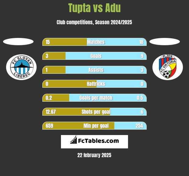 Tupta vs Adu h2h player stats