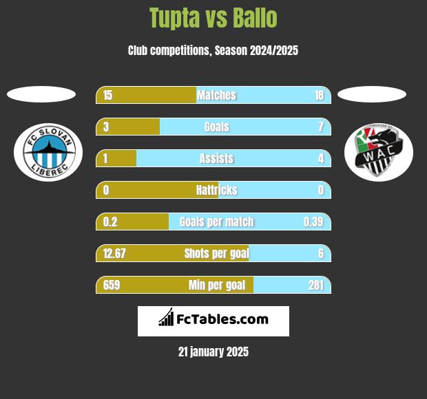 Tupta vs Ballo h2h player stats