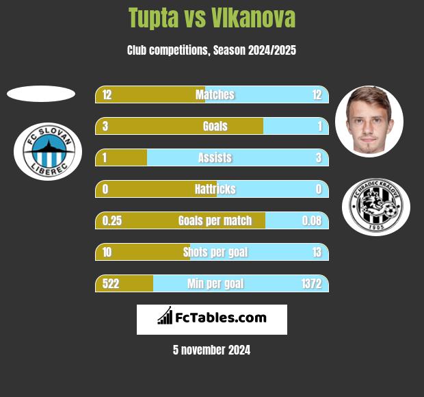 Tupta vs Vlkanova h2h player stats