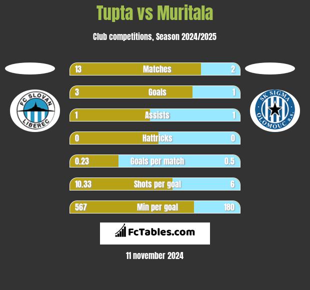 Tupta vs Muritala h2h player stats