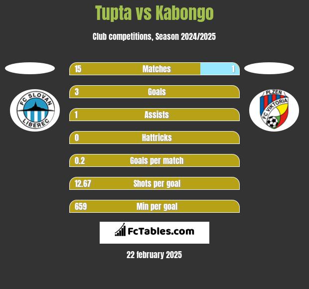 Tupta vs Kabongo h2h player stats