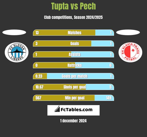 Tupta vs Pech h2h player stats