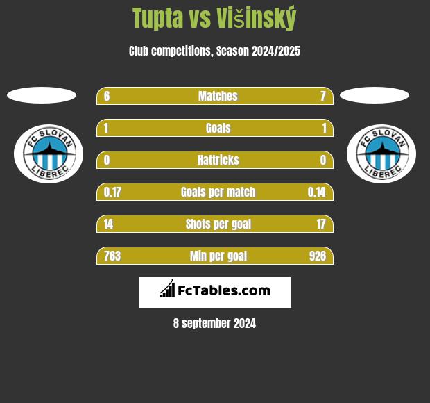 Tupta vs Višinský h2h player stats