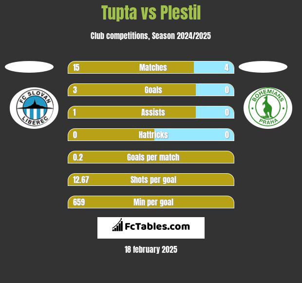 Tupta vs Plestil h2h player stats