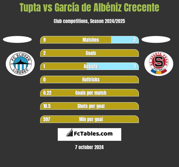 Tupta vs García de Albéniz Crecente h2h player stats