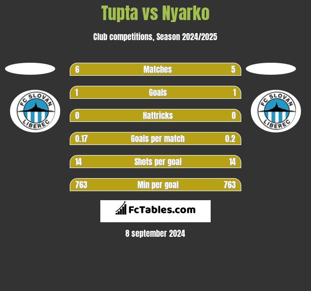 Tupta vs Nyarko h2h player stats