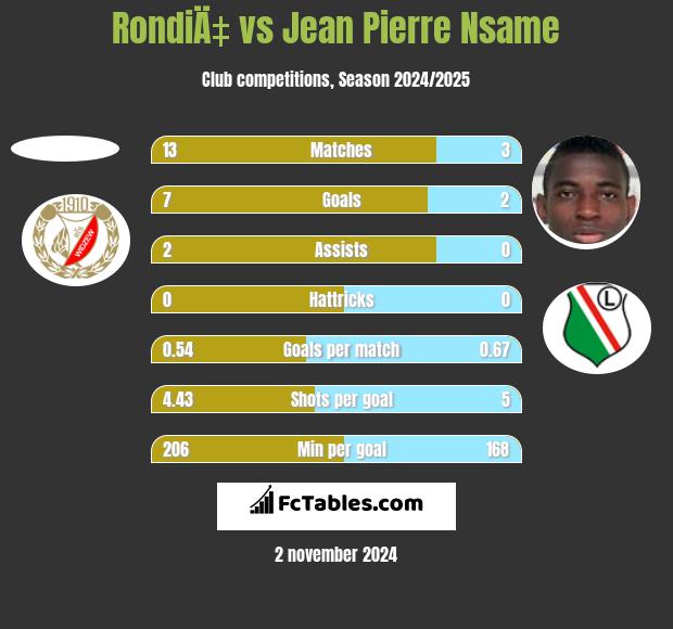 RondiÄ‡ vs Jean Pierre Nsame h2h player stats