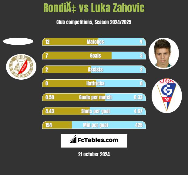 RondiÄ‡ vs Luka Zahovic h2h player stats