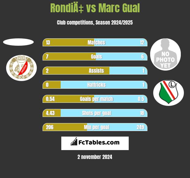 RondiÄ‡ vs Marc Gual h2h player stats