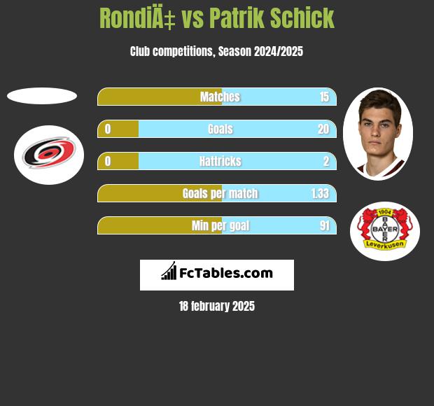 RondiÄ‡ vs Patrik Schick h2h player stats