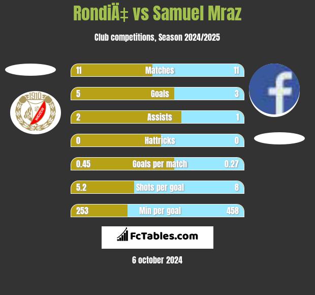 RondiÄ‡ vs Samuel Mraz h2h player stats