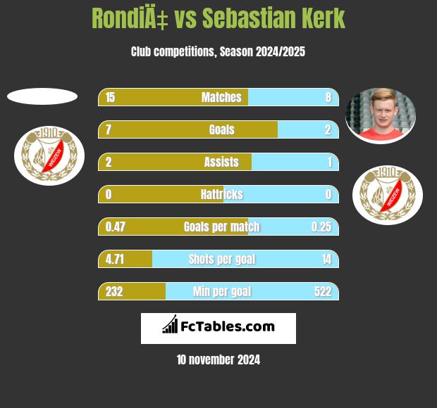 RondiÄ‡ vs Sebastian Kerk h2h player stats