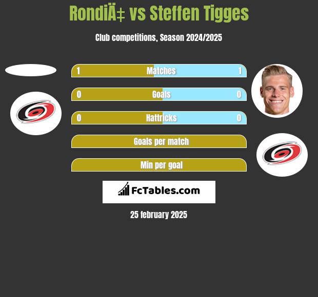 RondiÄ‡ vs Steffen Tigges h2h player stats