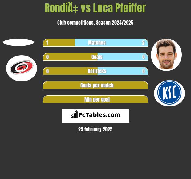 RondiÄ‡ vs Luca Pfeiffer h2h player stats