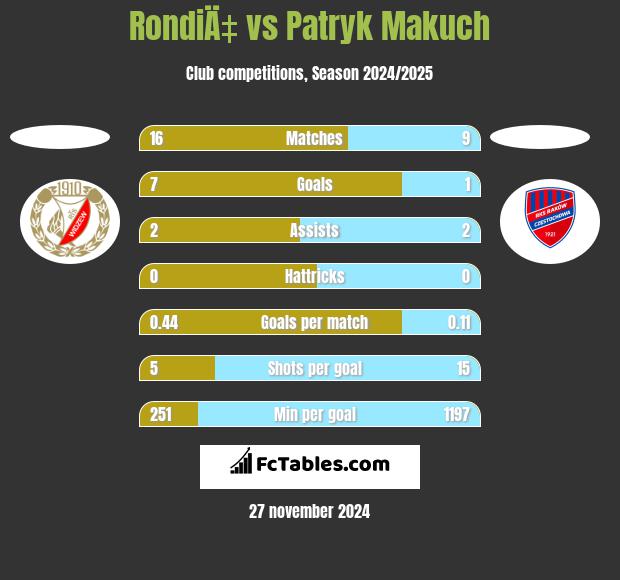 RondiÄ‡ vs Patryk Makuch h2h player stats