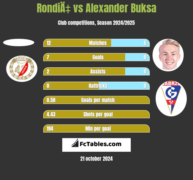 RondiÄ‡ vs Alexander Buksa h2h player stats