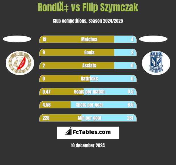 RondiÄ‡ vs Filip Szymczak h2h player stats