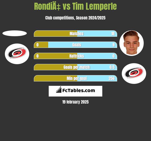 RondiÄ‡ vs Tim Lemperle h2h player stats