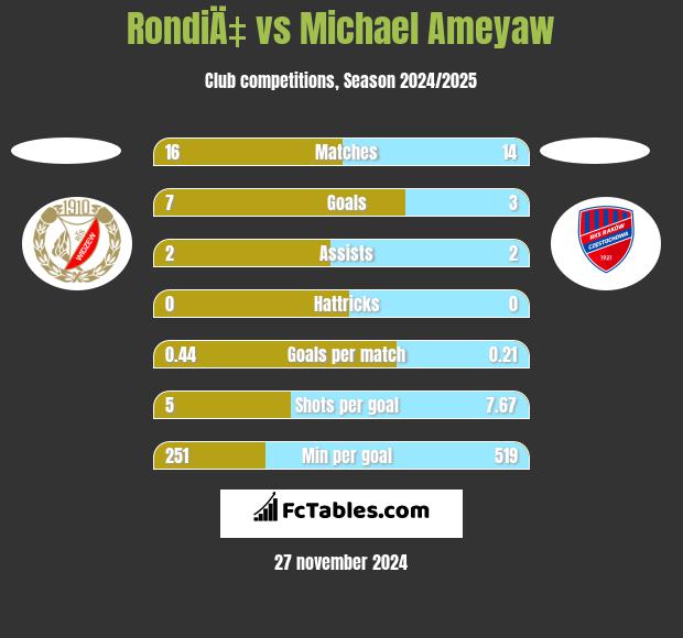 RondiÄ‡ vs Michael Ameyaw h2h player stats