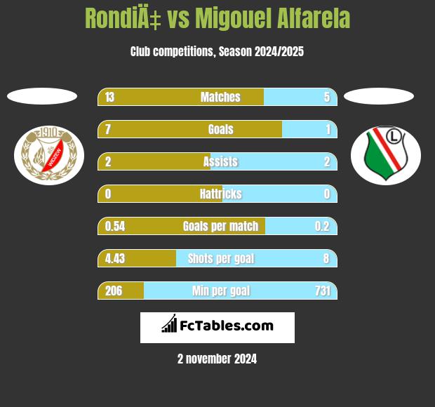 RondiÄ‡ vs Migouel Alfarela h2h player stats