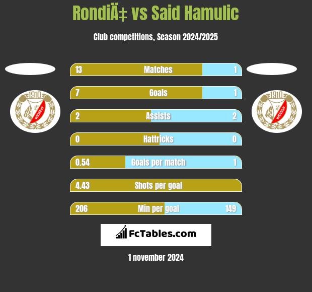 RondiÄ‡ vs Said Hamulic h2h player stats