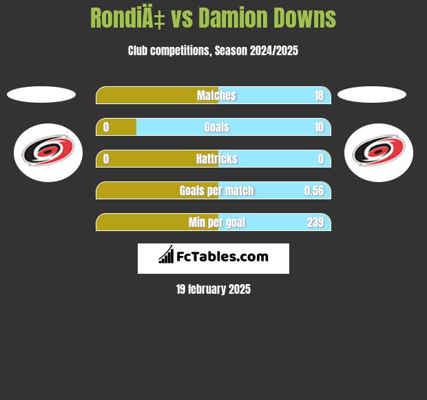 RondiÄ‡ vs Damion Downs h2h player stats