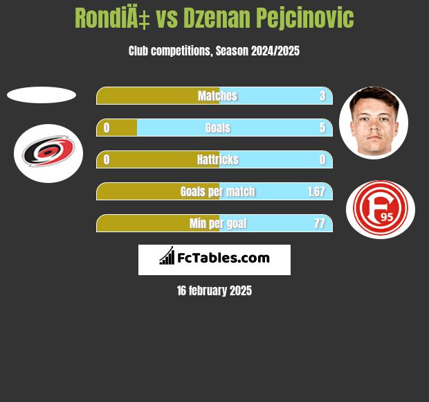 RondiÄ‡ vs Dzenan Pejcinovic h2h player stats