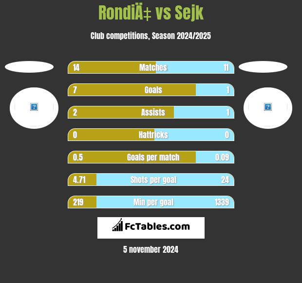 RondiÄ‡ vs Sejk h2h player stats