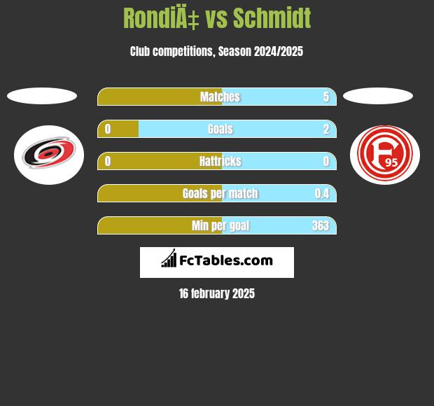 RondiÄ‡ vs Schmidt h2h player stats