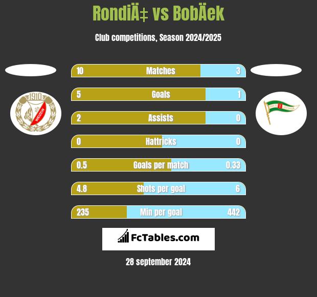 RondiÄ‡ vs BobÄek h2h player stats