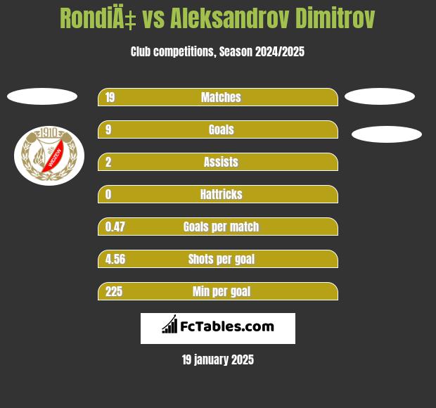 RondiÄ‡ vs Aleksandrov Dimitrov h2h player stats