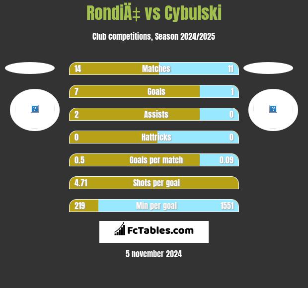 RondiÄ‡ vs Cybulski h2h player stats