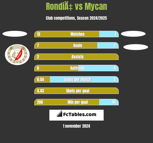 RondiÄ‡ vs Mycan h2h player stats