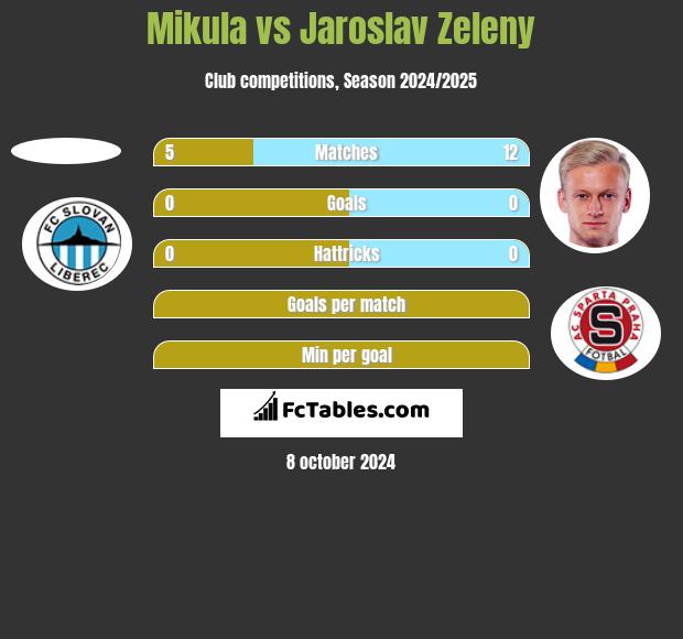 Mikula vs Jaroslav Zeleny h2h player stats