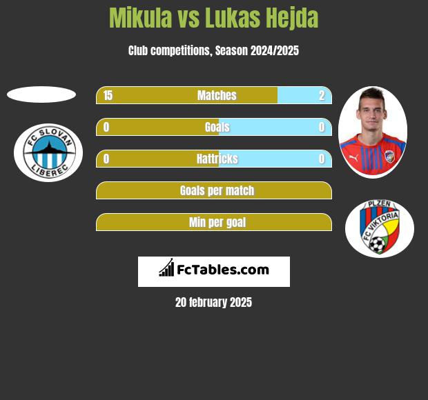 Mikula vs Lukas Hejda h2h player stats