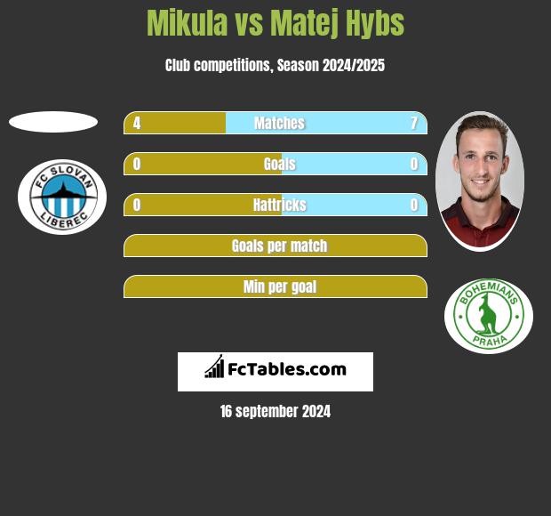 Mikula vs Matej Hybs h2h player stats