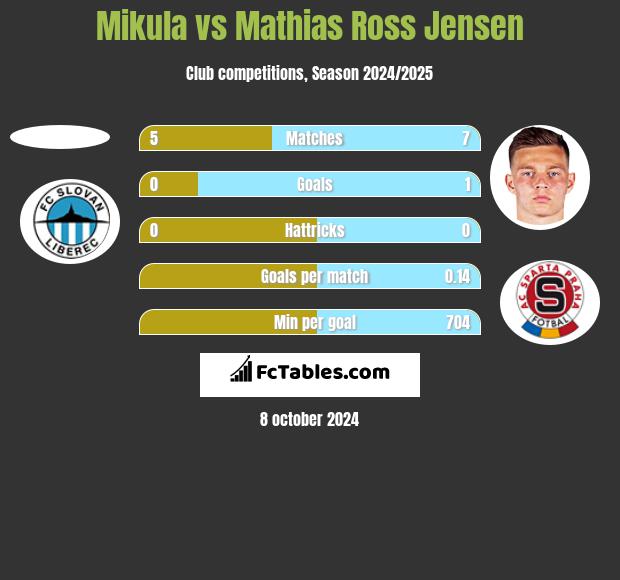 Mikula vs Mathias Ross Jensen h2h player stats