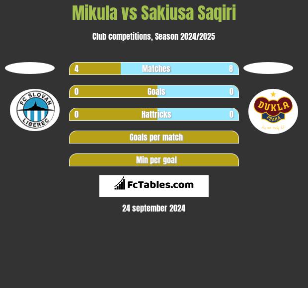 Mikula vs Sakiusa Saqiri h2h player stats