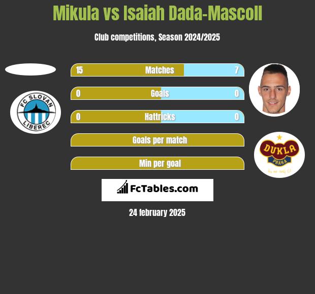 Mikula vs Isaiah Dada-Mascoll h2h player stats