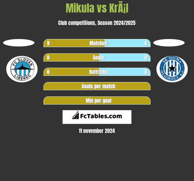 Mikula vs KrÃ¡l h2h player stats