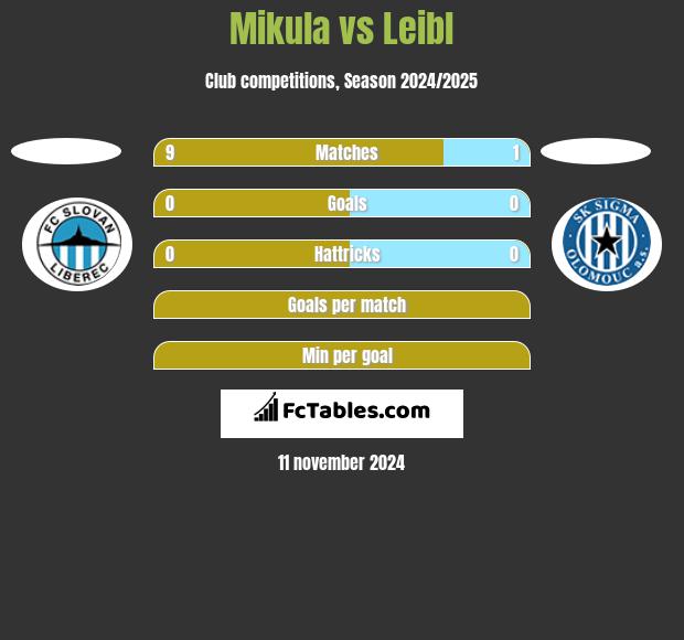 Mikula vs Leibl h2h player stats