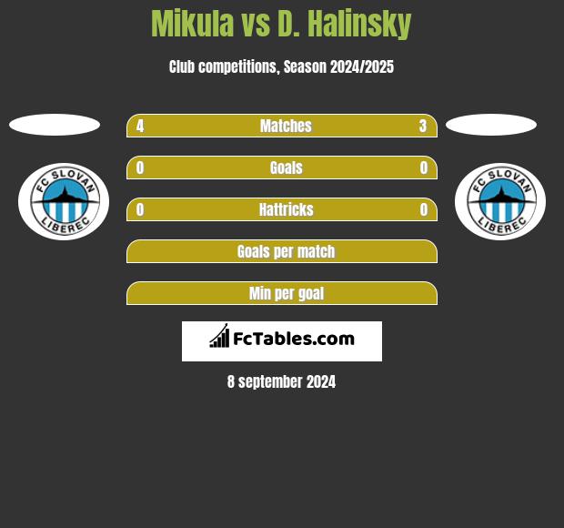 Mikula vs D. Halinsky h2h player stats