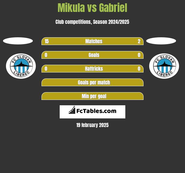 Mikula vs Gabriel h2h player stats