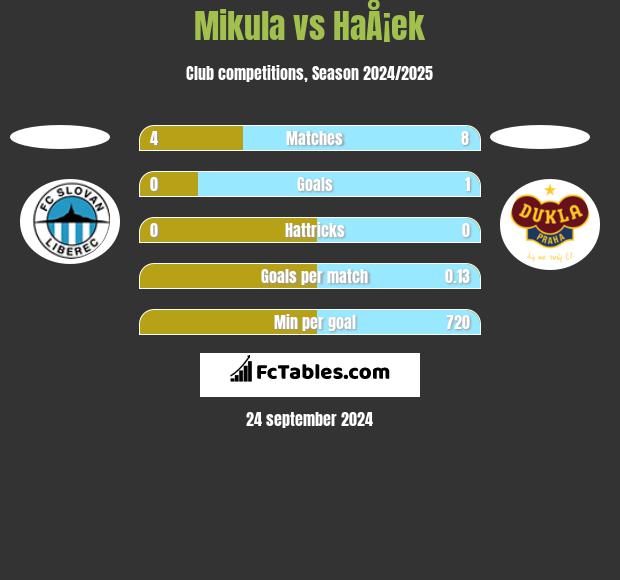 Mikula vs HaÅ¡ek h2h player stats