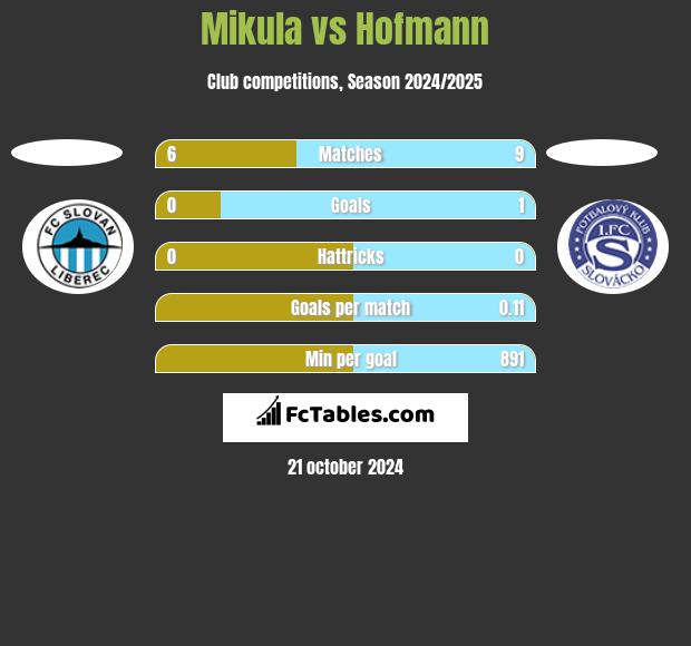 Mikula vs Hofmann h2h player stats