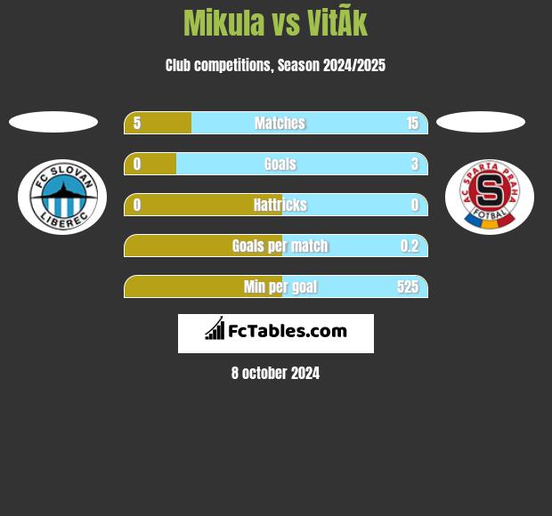 Mikula vs VitÃ­k h2h player stats