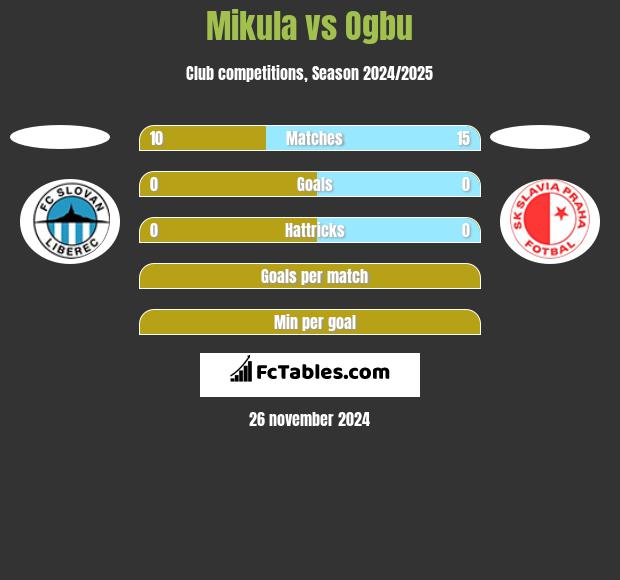 Mikula vs Ogbu h2h player stats