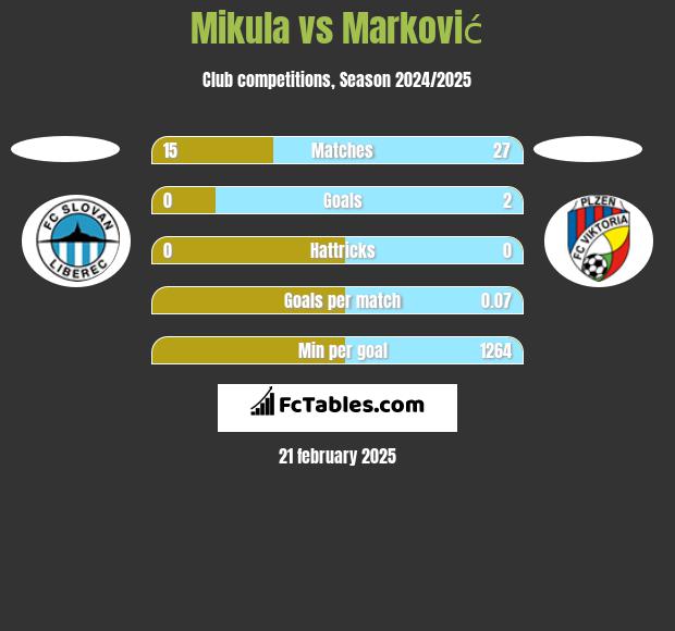 Mikula vs Marković h2h player stats