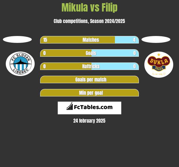 Mikula vs Filip h2h player stats