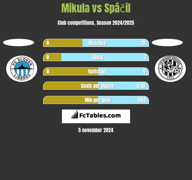 Mikula vs Spáčil h2h player stats